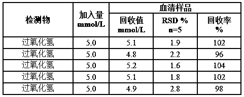 Preparation method and application of a hydrogen peroxide photoelectrochemical sensor based on self-luminescence excitation