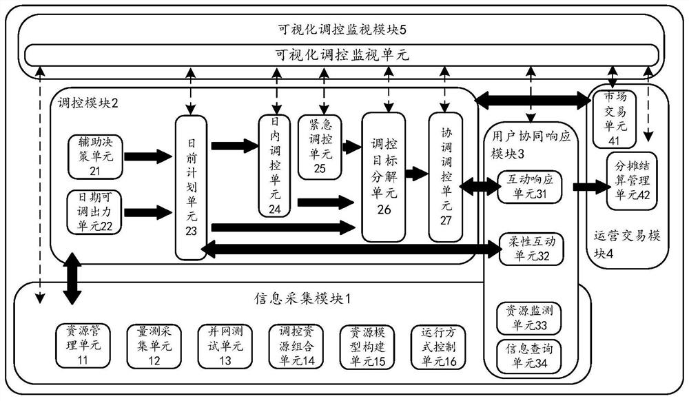 Power market regulation and control management system based on load response