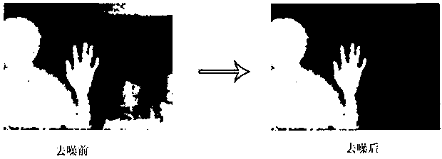 Non-contact control method and equipment based on gestures