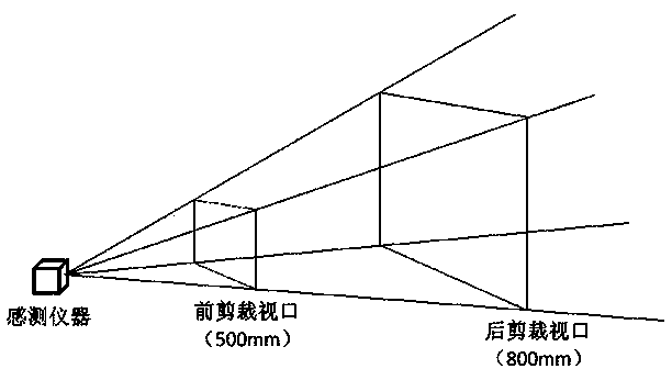 Non-contact control method and equipment based on gestures