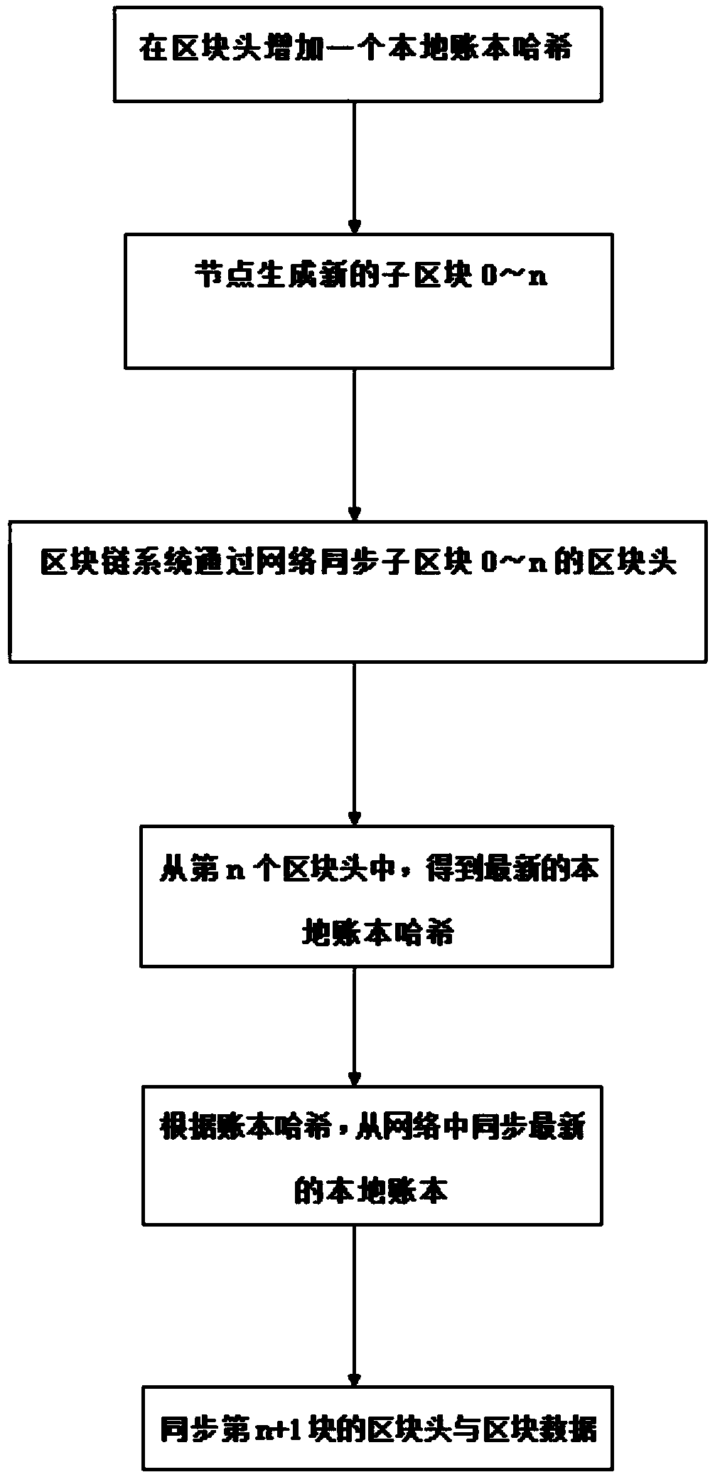 A mode for fast synchronization and simple and precise data storage of a block chain system