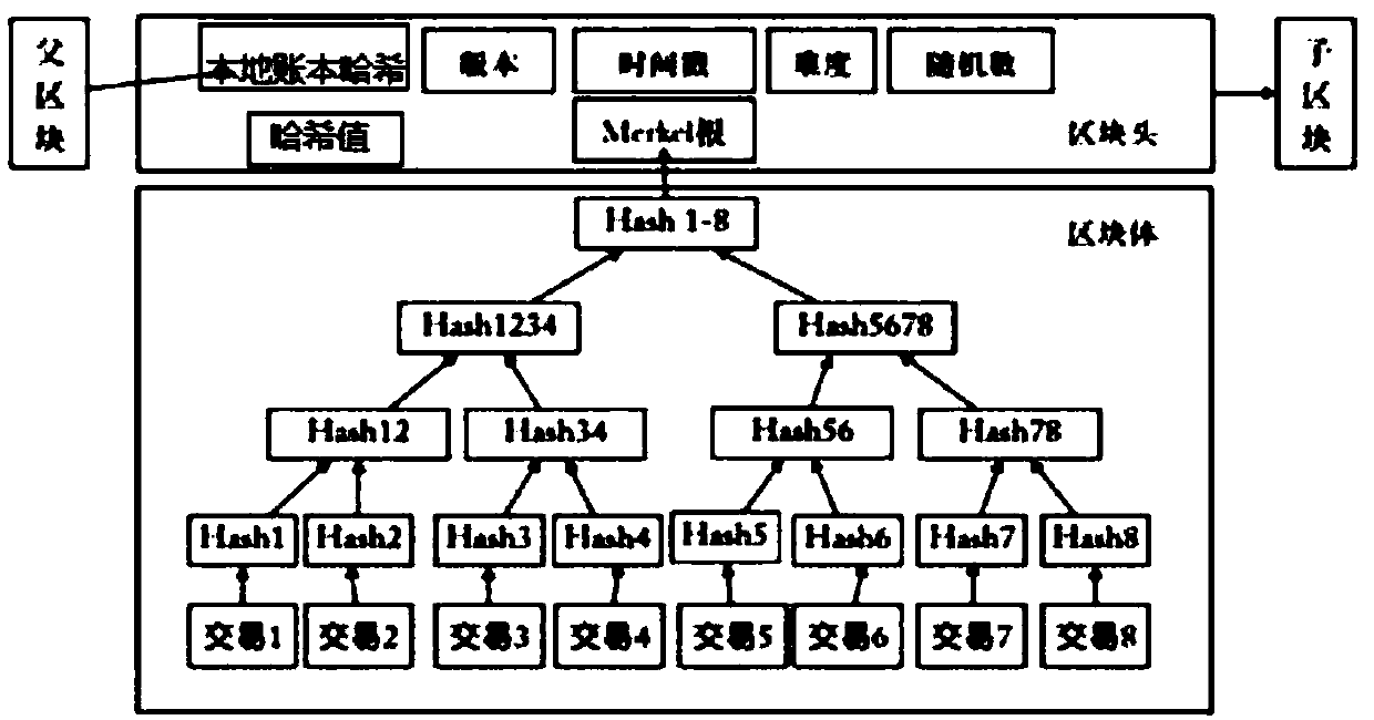 A mode for fast synchronization and simple and precise data storage of a block chain system