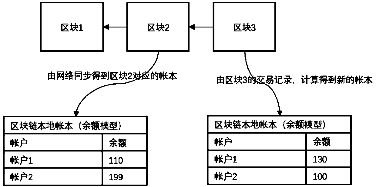 A mode for fast synchronization and simple and precise data storage of a block chain system