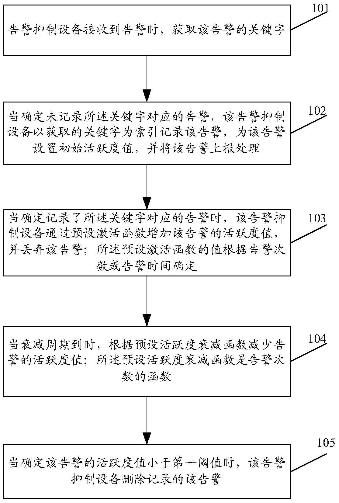 A method and device for suppressing repeated alarms