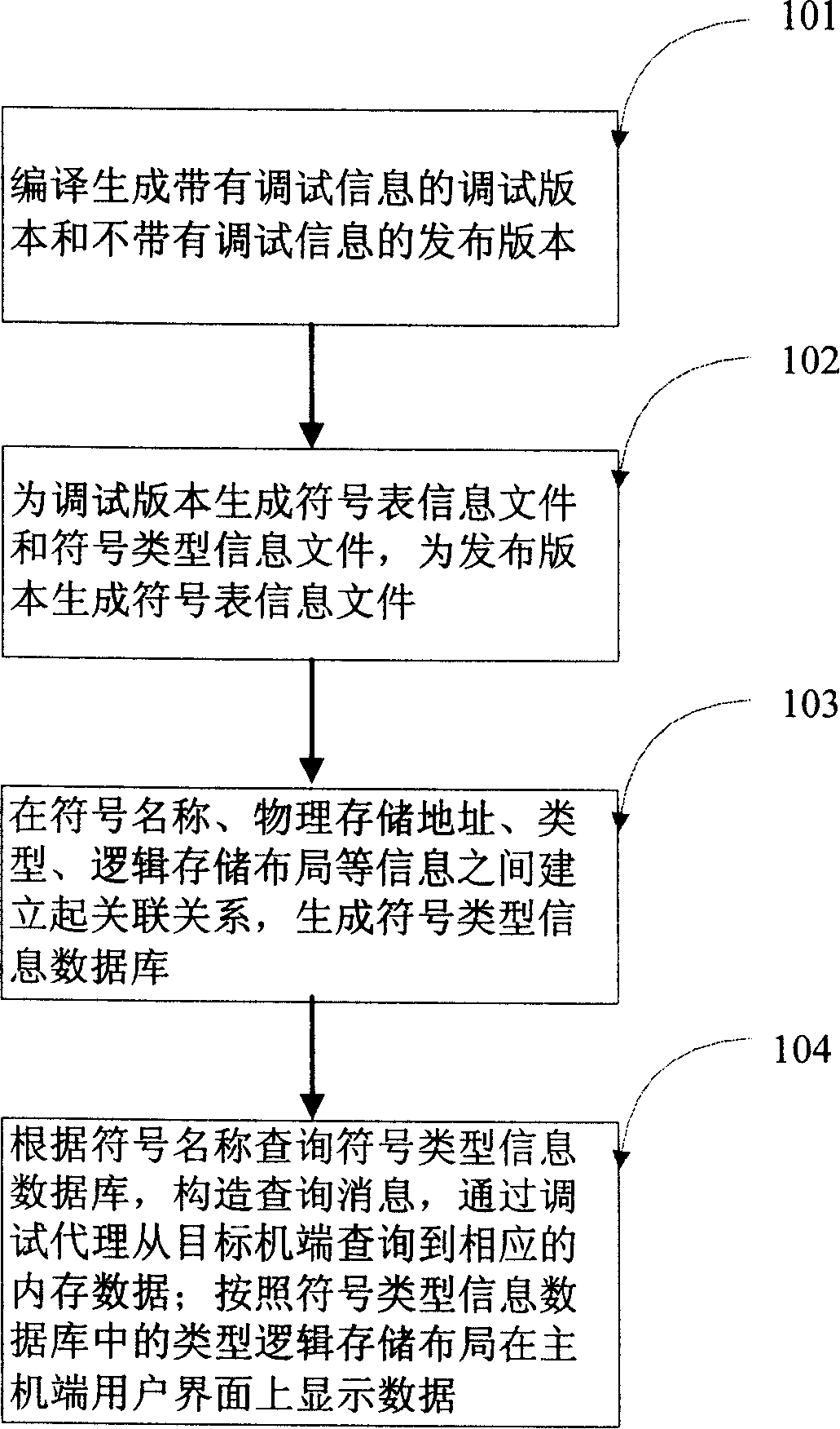 Symbol locating method of embedded system