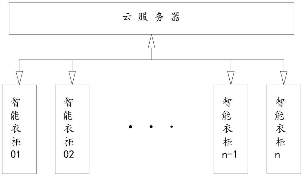 Clothes sharing system