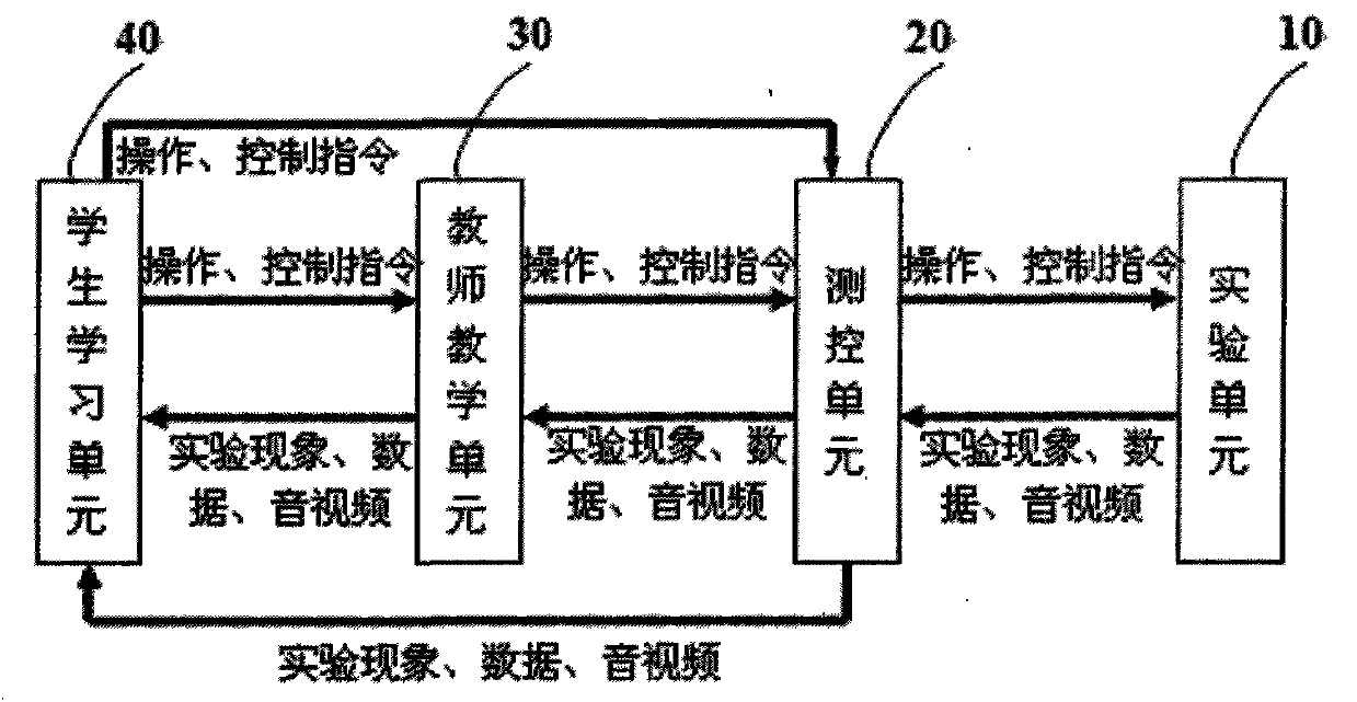 Theory and experiment integration synchronous teaching system