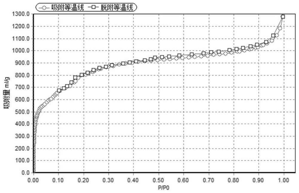 Composite material with benzene series adsorption function, preparation method of composite material, method for removing benzene series by using composite material and application of composite material