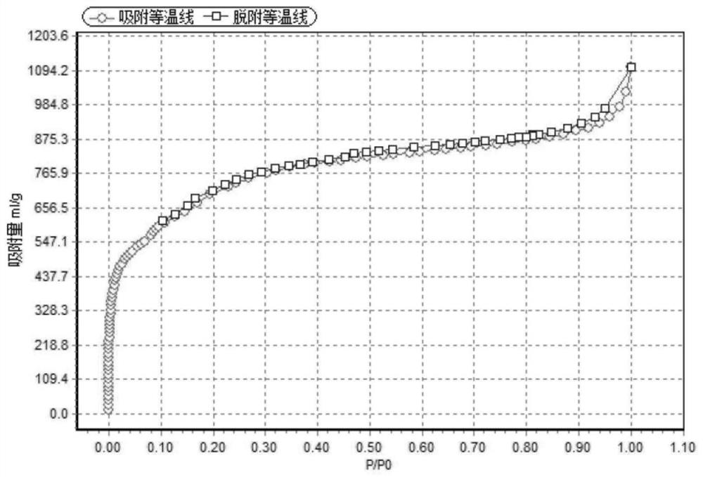 Composite material with benzene series adsorption function, preparation method of composite material, method for removing benzene series by using composite material and application of composite material