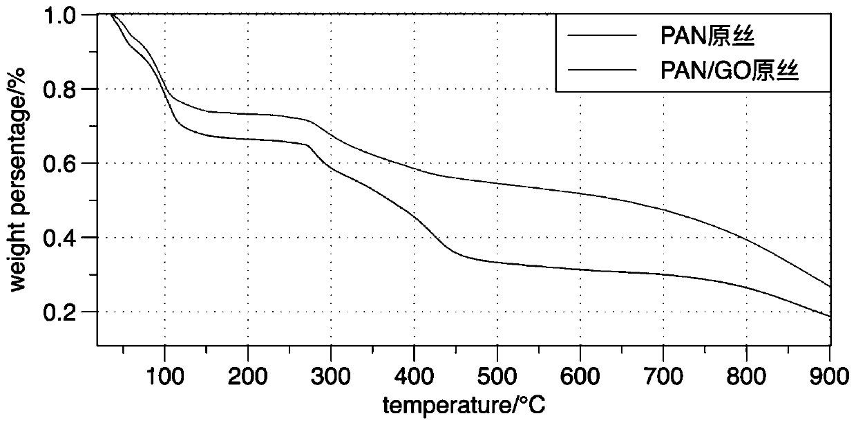 Polyacrylonitrile-coated graphene composite material as well as preparation method and application thereof