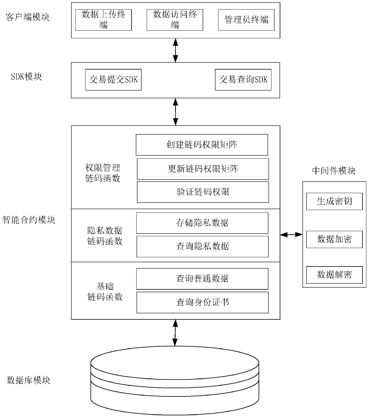 Hyperledger Fabric block chain private data storage and access system and method thereof