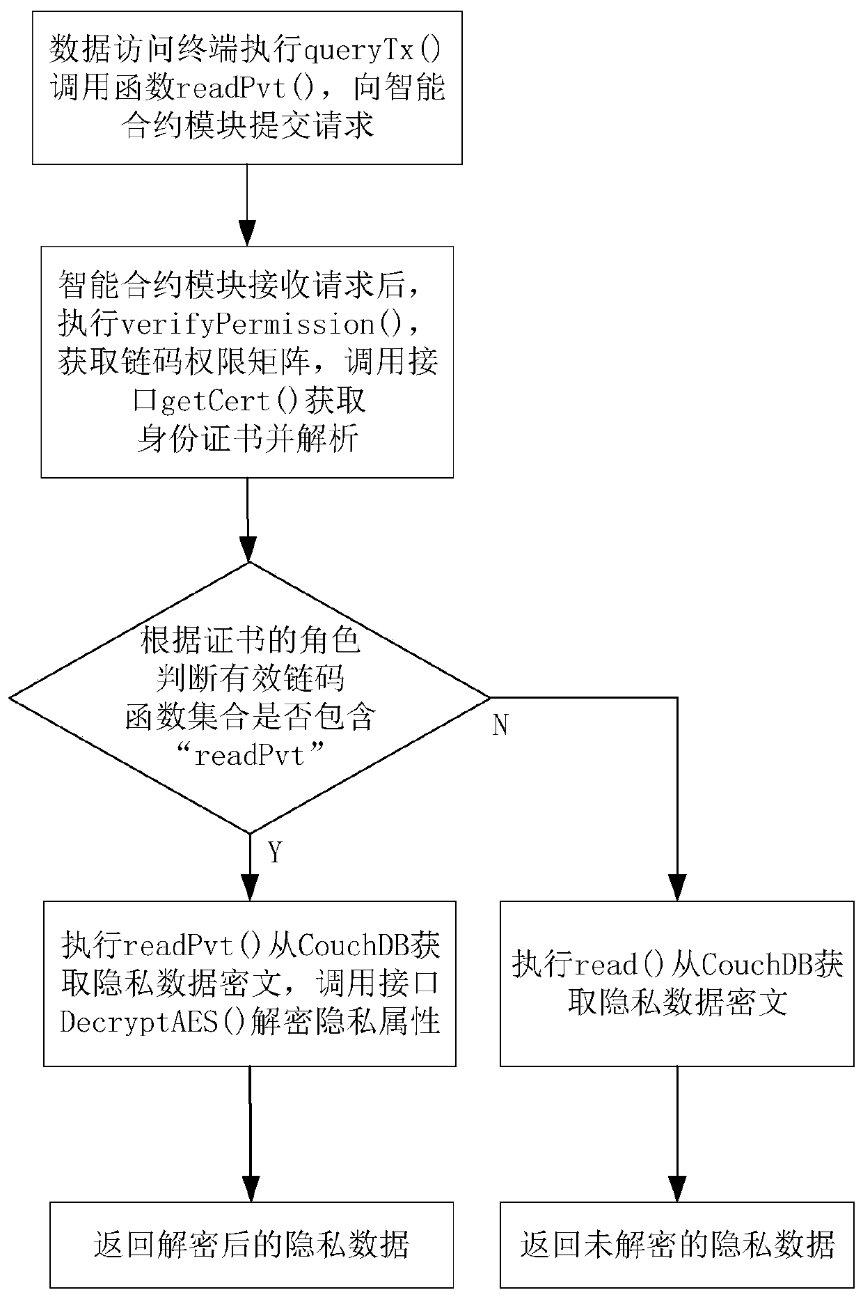 Hyperledger Fabric block chain private data storage and access system and method thereof