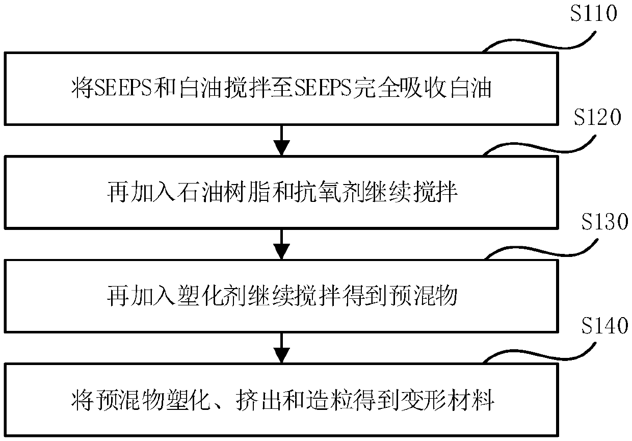 Deformable material and its preparation method