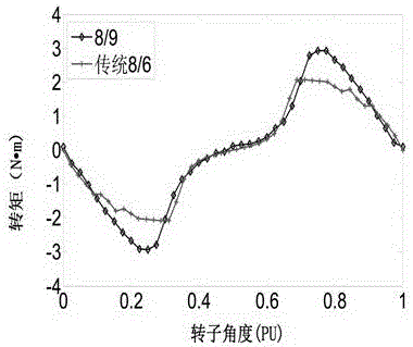 Switched reluctance motor with 8/9 structure