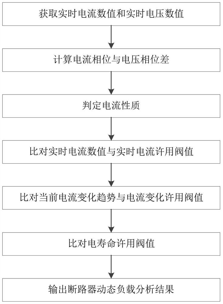 Analysis method and management method of dynamic load capacity of circuit breaker