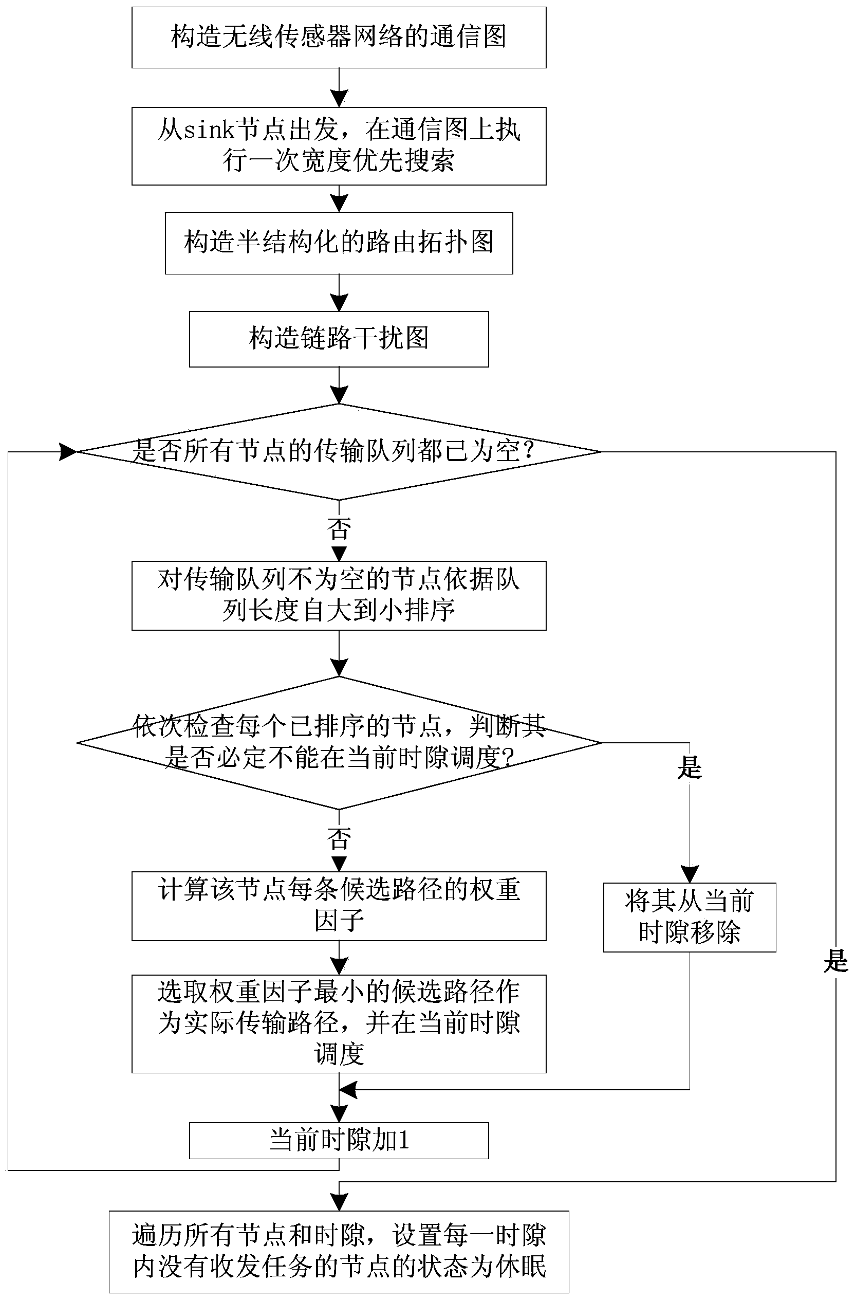 Semi-structured transmission dispatching method orienting wireless sensor network data collection