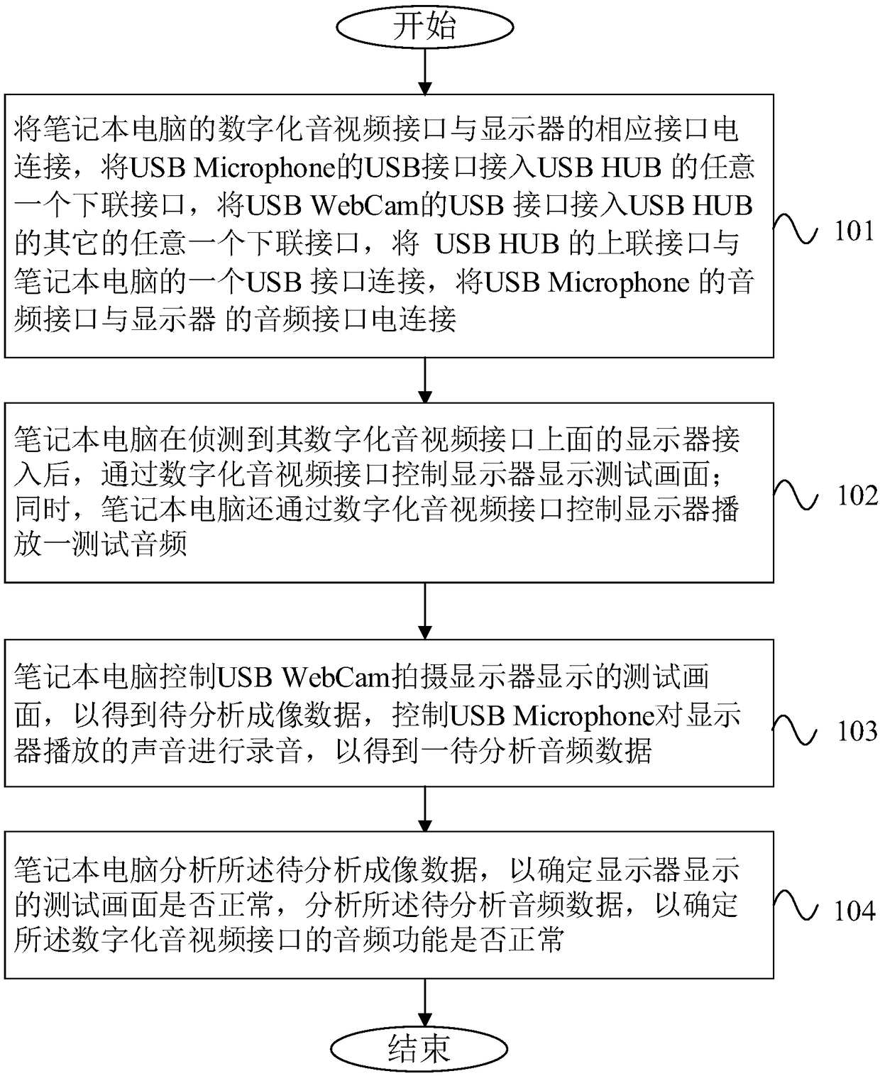 Method and system for testing digital audio-video interface