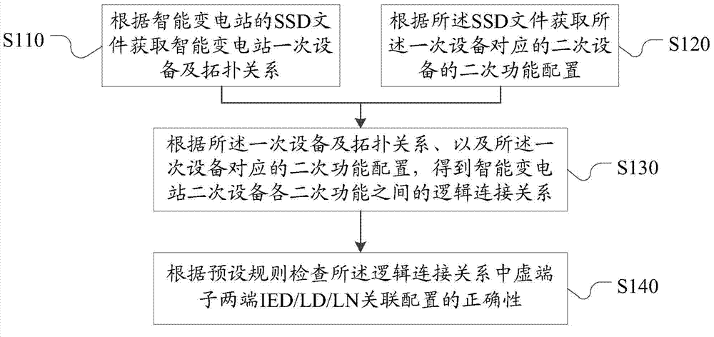 Checking method and device for correctness of virtual terminator association configuration of intelligent substation