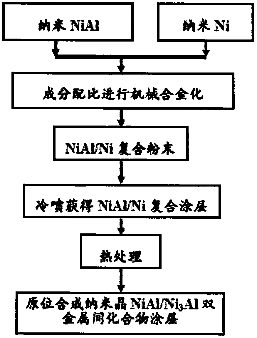 Preparation method for in-situ synthesized nano-crystalline NiAl/Ni3Al intermetallic compound coating