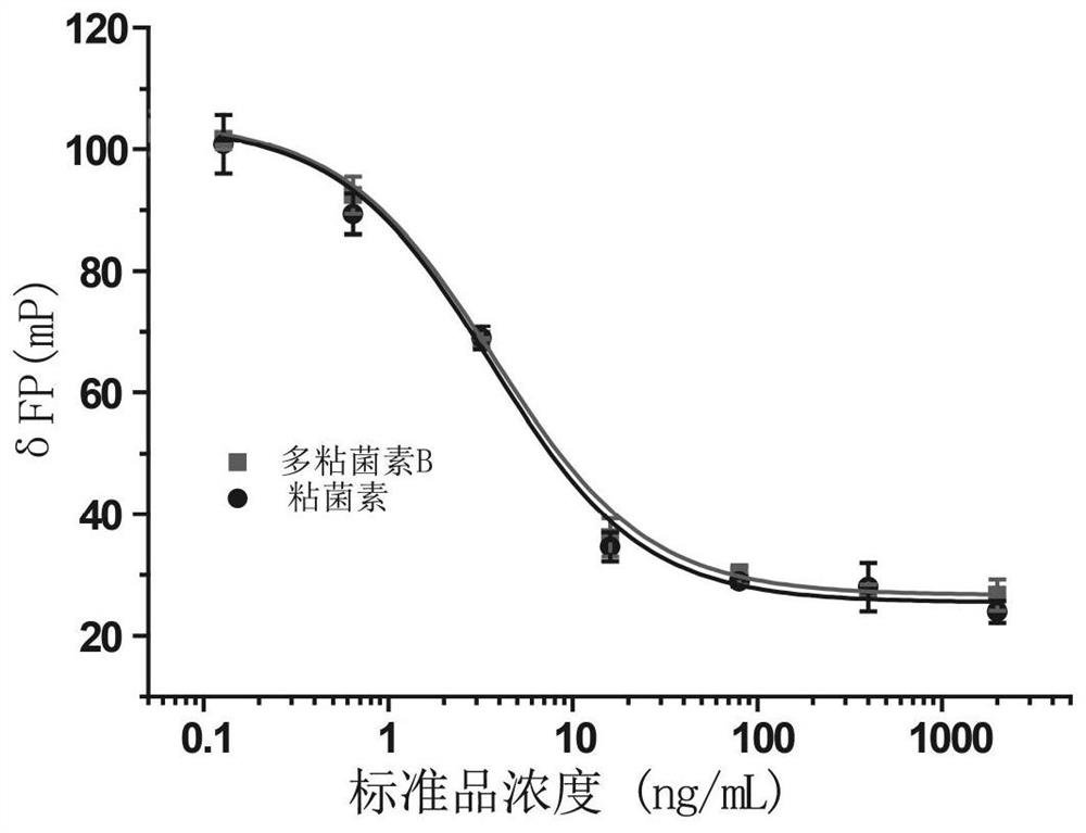 Fluorescence polarization immunoassay method for detecting polymyxin