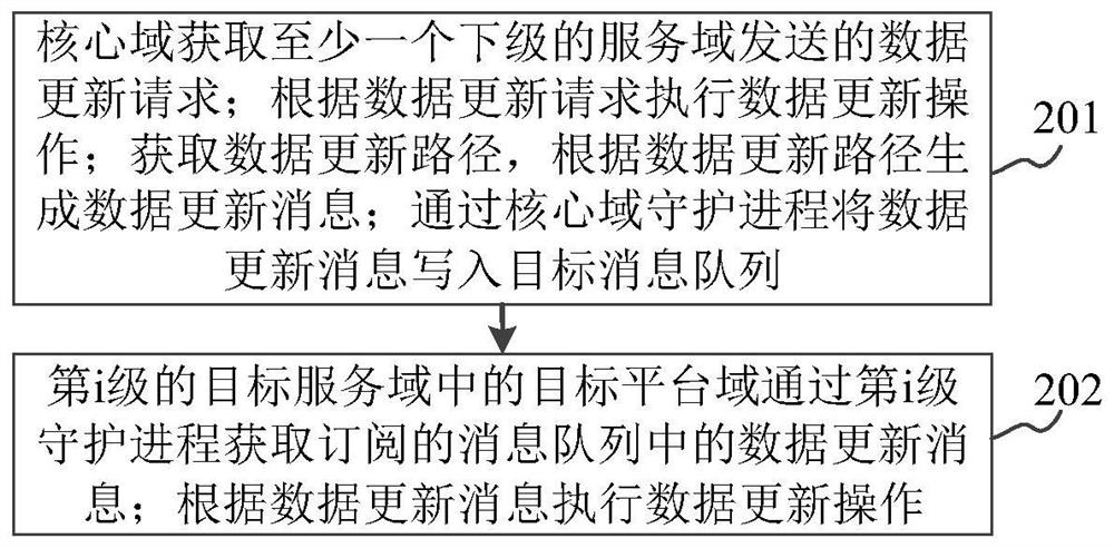 Data synchronization system, method, device and storage medium