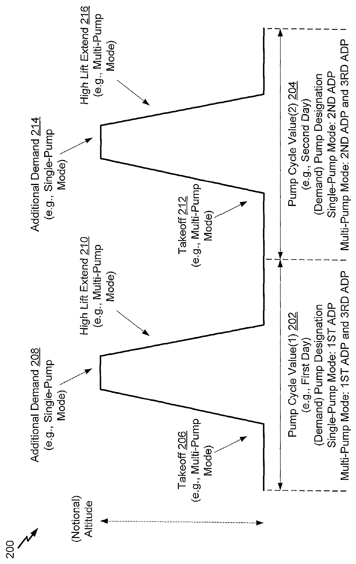 Dynamic activation of pumps of a fluid power system