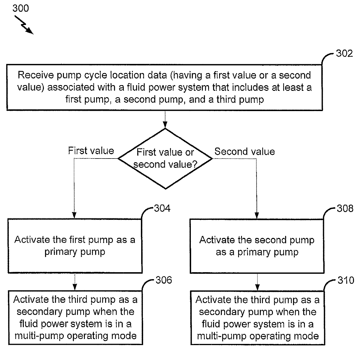 Dynamic activation of pumps of a fluid power system