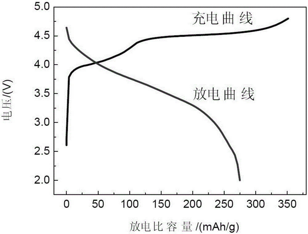 Lithium-rich manganese-based layered lithium battery cathode material and preparation method thereof