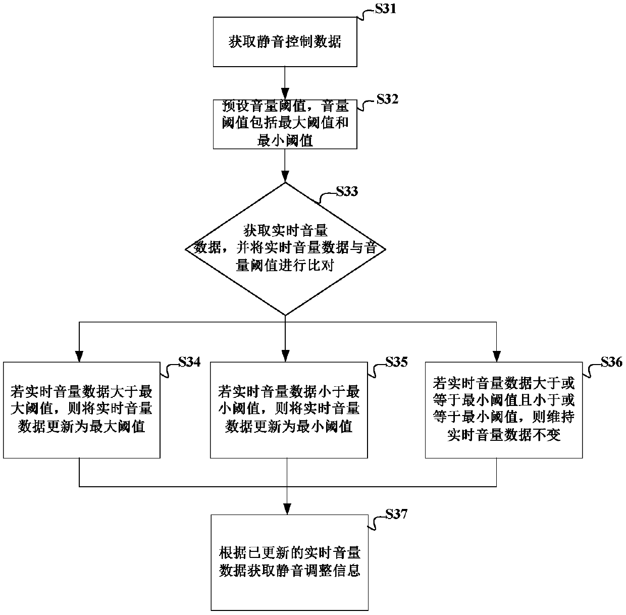 Vehicle machine mute control method, server and client