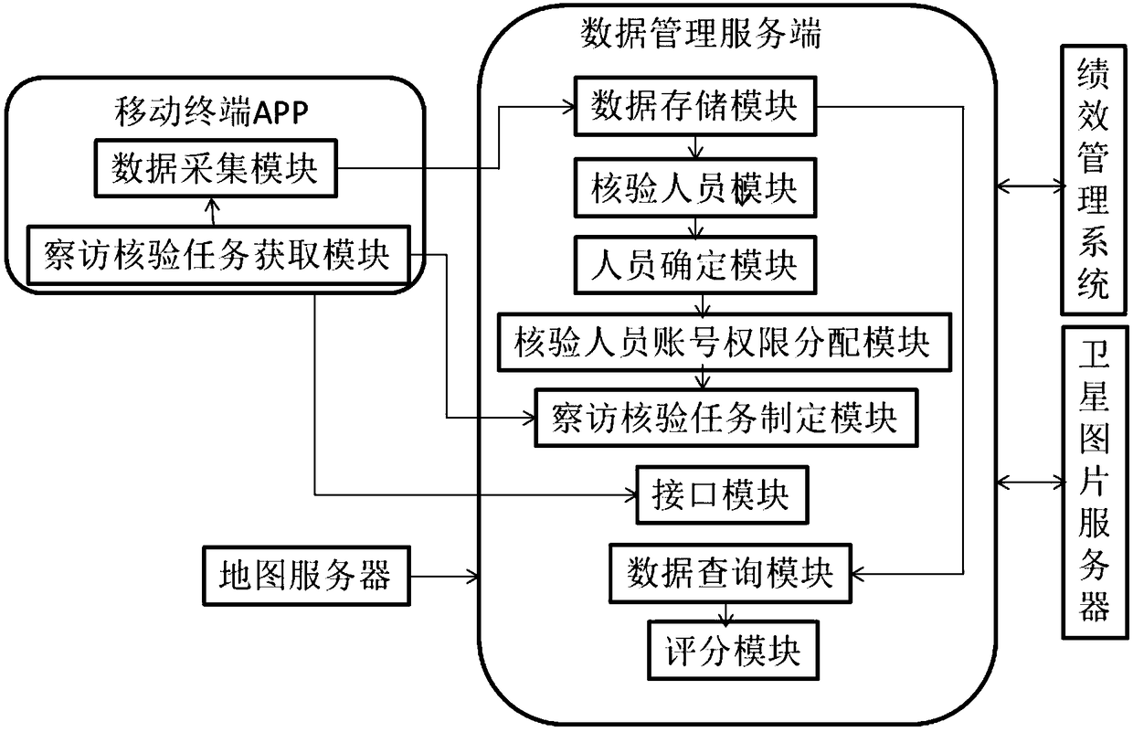 Double random open access verification system