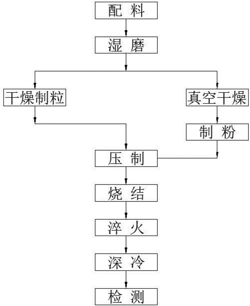 Material for hard alloy slitting tool and preparation method of material