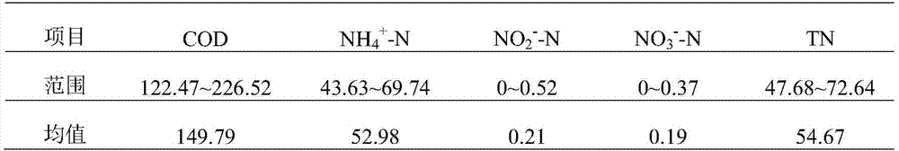 Integrated anaerobic ammonia oxidation reinforced endogenous denitrification SBBR advanced nitrogen removal method