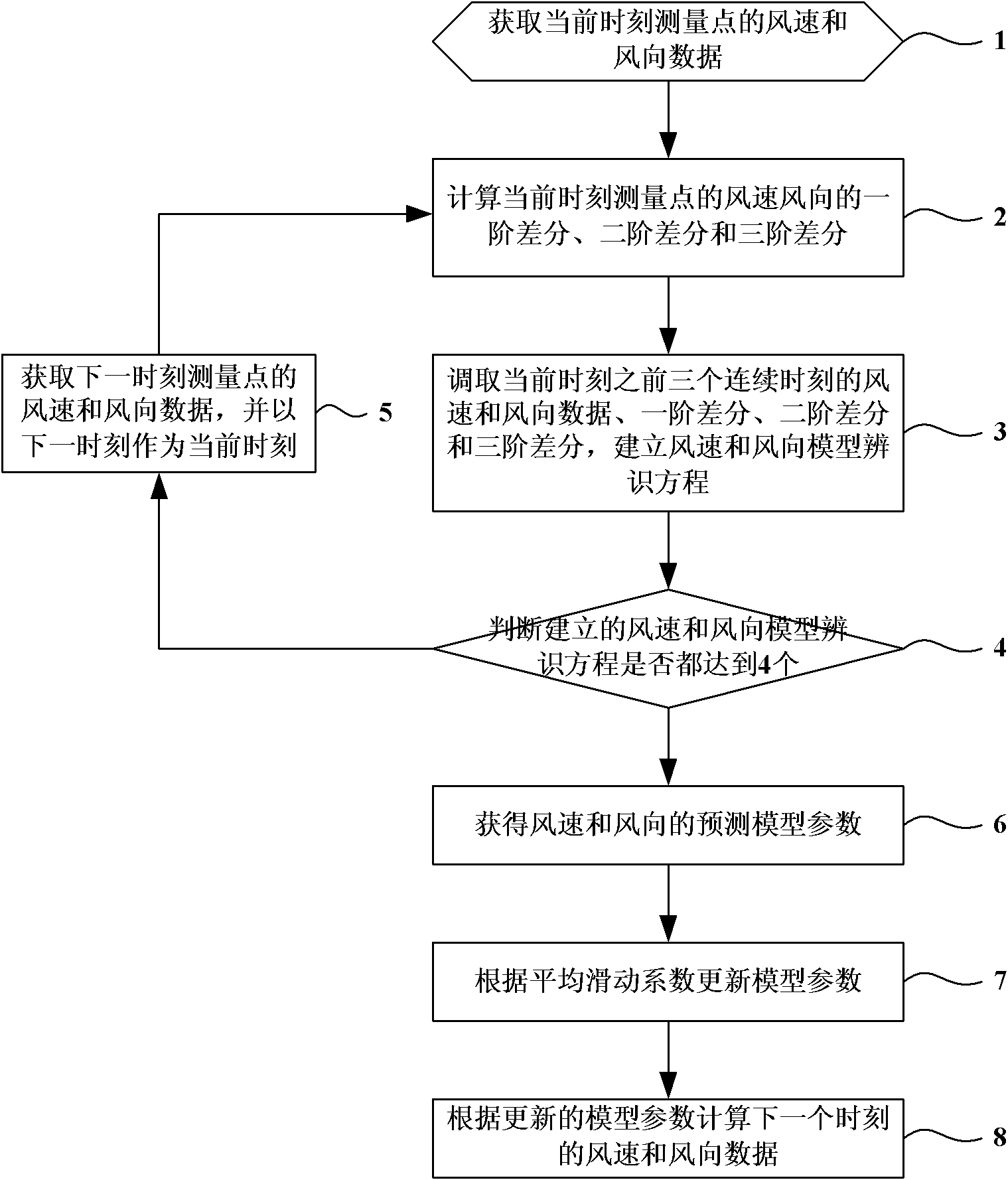 Railway wind disaster prevention prediction method