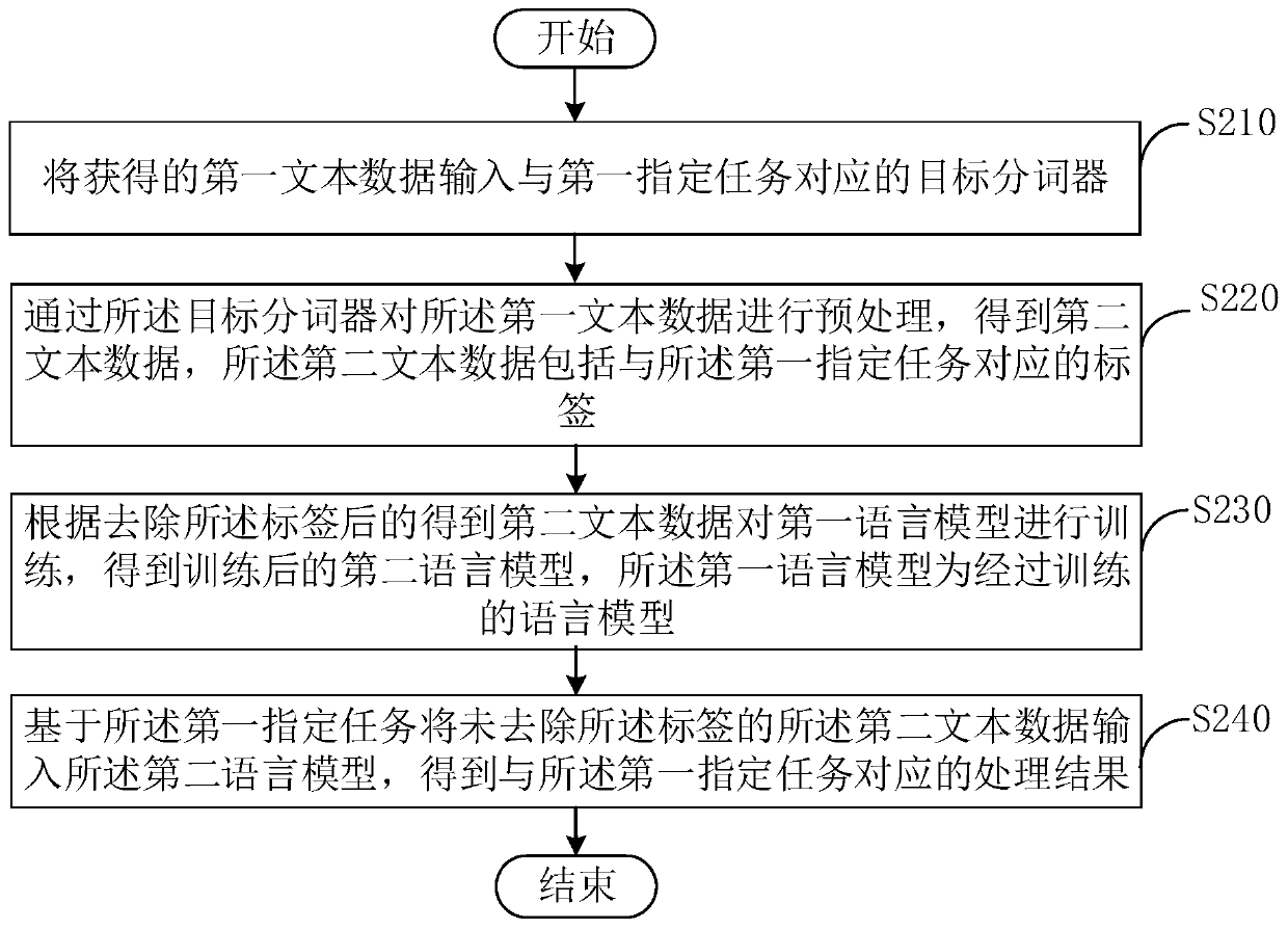 Text processing method and device, electronic equipment and readable storage medium