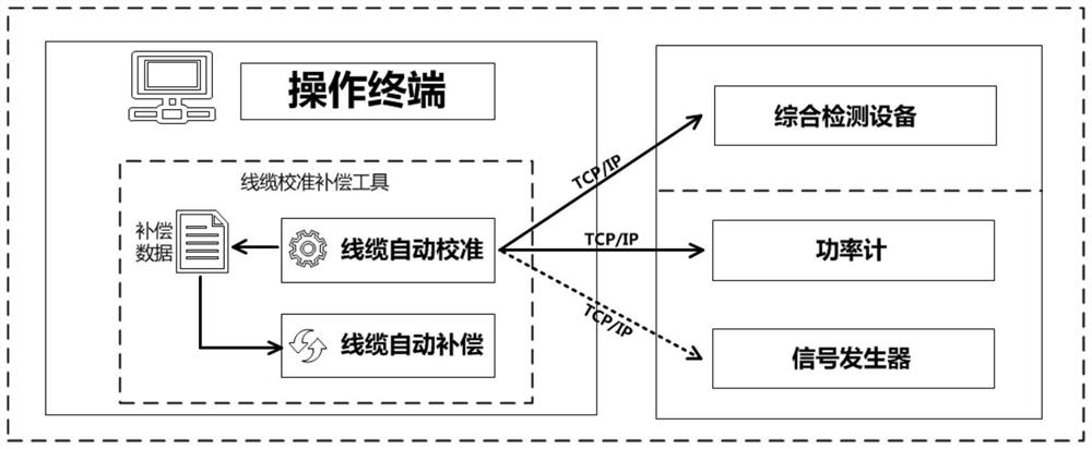 Cable automatic calibration and automatic compensation method of comprehensive detection equipment