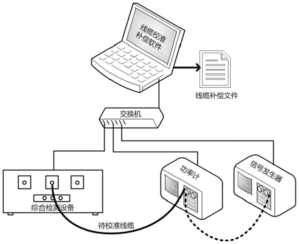 Cable automatic calibration and automatic compensation method of comprehensive detection equipment