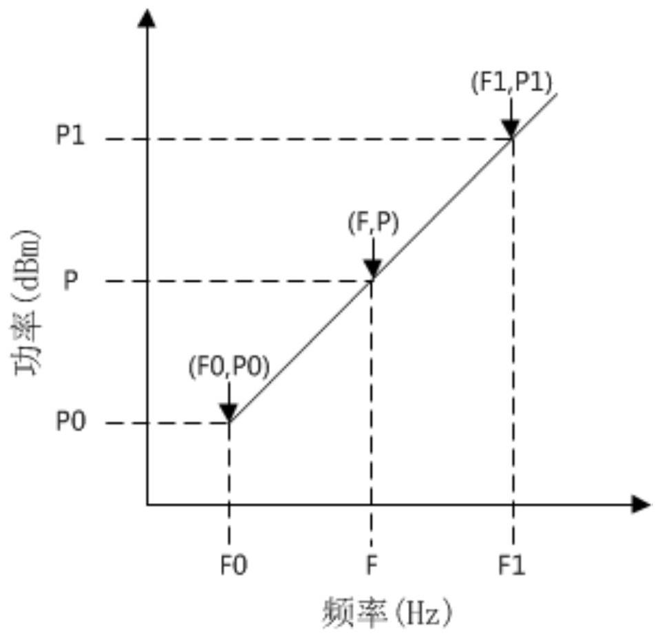 Cable automatic calibration and automatic compensation method of comprehensive detection equipment