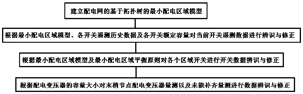 Method for identifying and correcting distribution network data based on topological tree