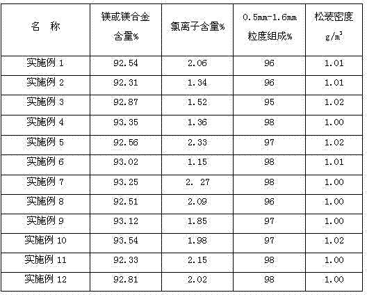 Particle magnesium desulfurizer/particle magnesium alloy desulfurizer based on magnesium, magnesium alloy and waste materials thereof and preparation method