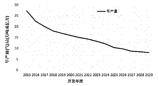 Exploration investment benefit evaluation method for oil-gas field development and construction project