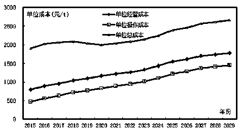 Exploration investment benefit evaluation method for oil-gas field development and construction project