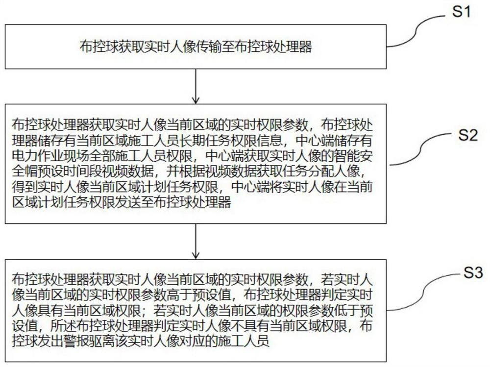 A security access method for Internet of Things equipment suitable for electric power work sites