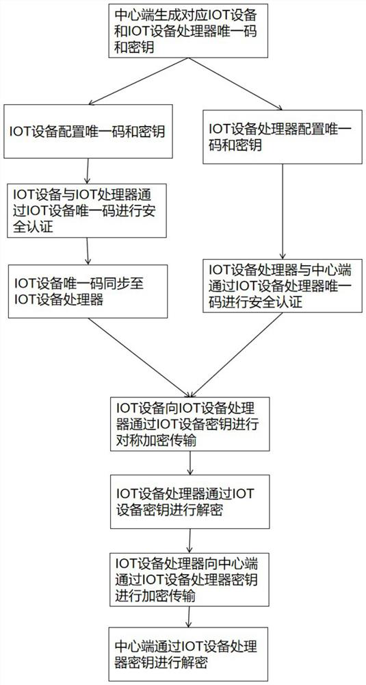 A security access method for Internet of Things equipment suitable for electric power work sites