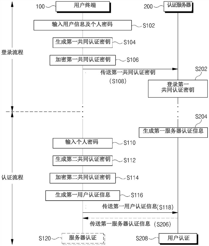 User authentication methods with enhanced integrity and security