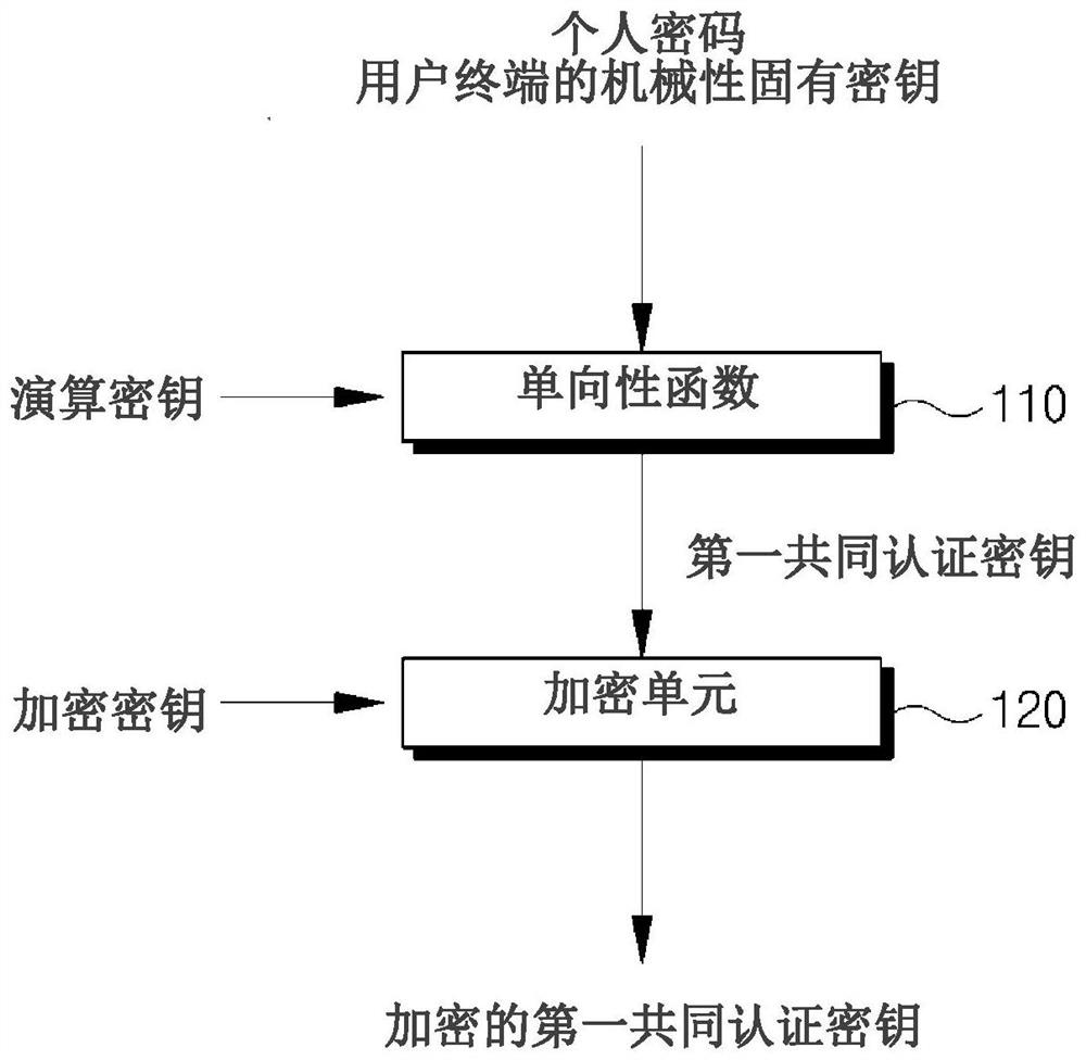 User authentication methods with enhanced integrity and security