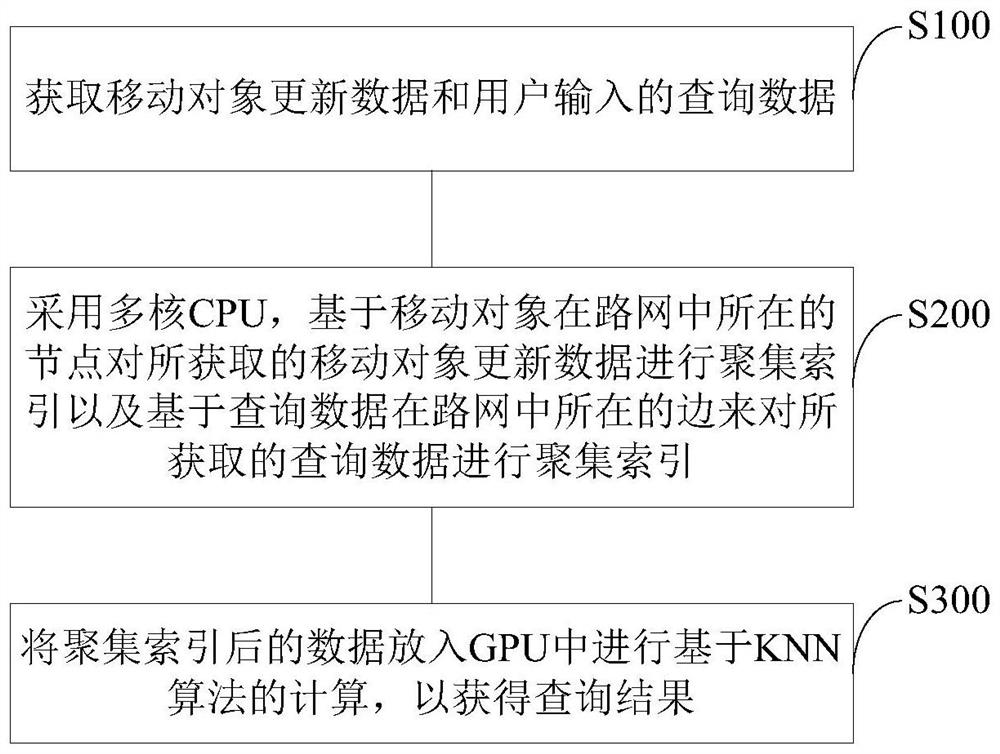 Query Method of Moving Objects in Road Network