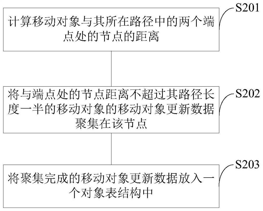 Query Method of Moving Objects in Road Network