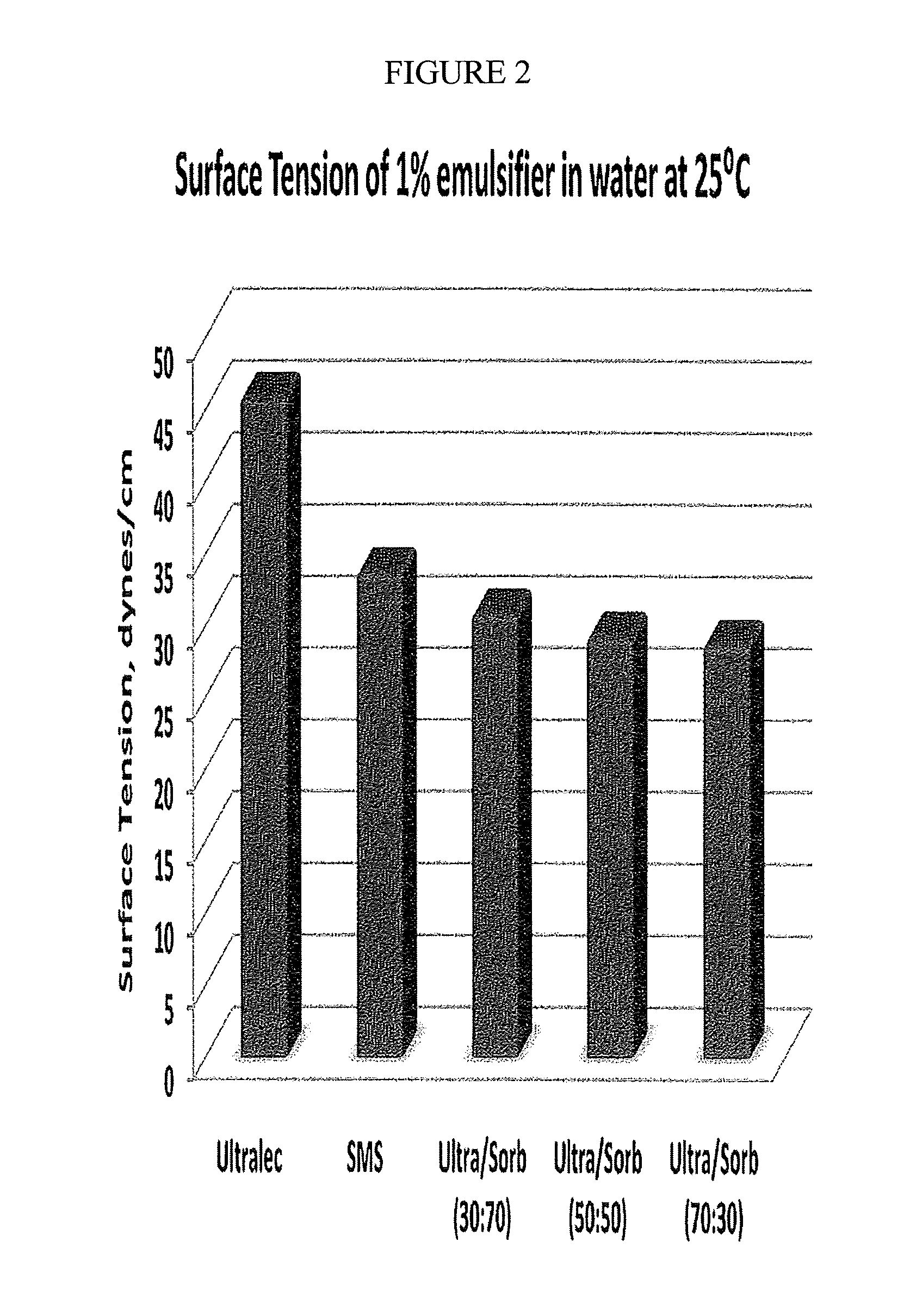 Emulsifier compositions and methods of using such emulsifier compositions