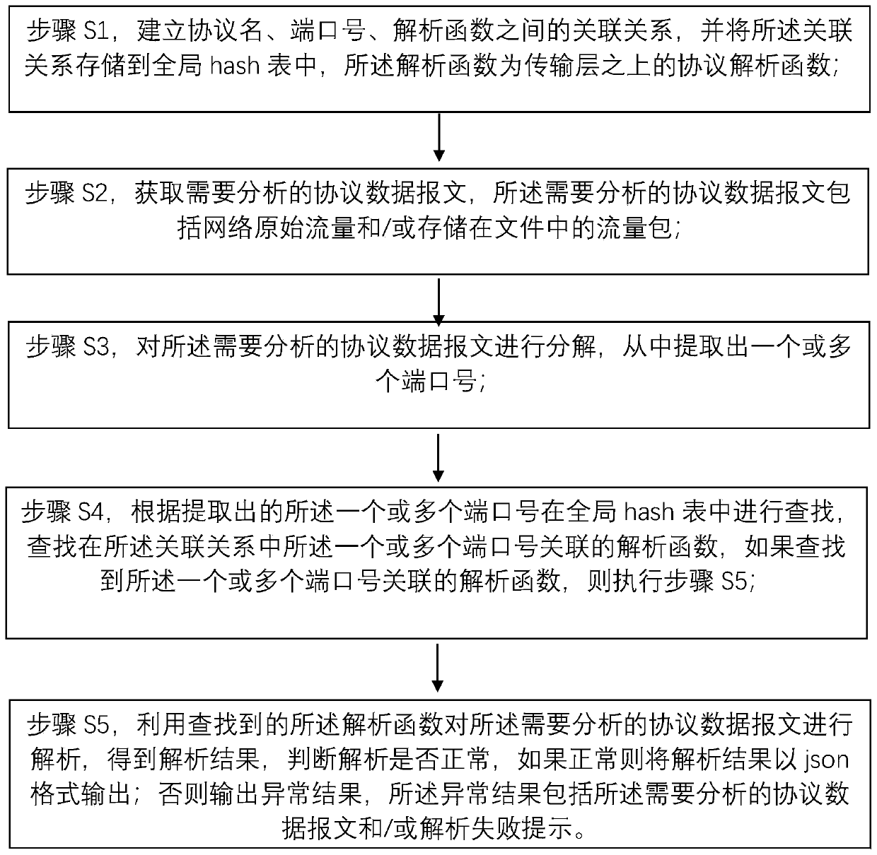 Universal protocol analysis framework implementation method and device