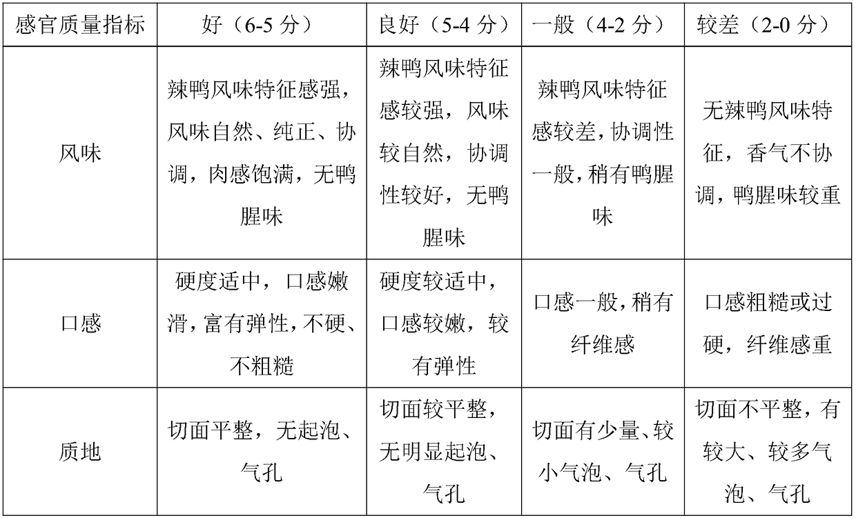 Spicy duck flavor roasted sausage and preparation method thereof